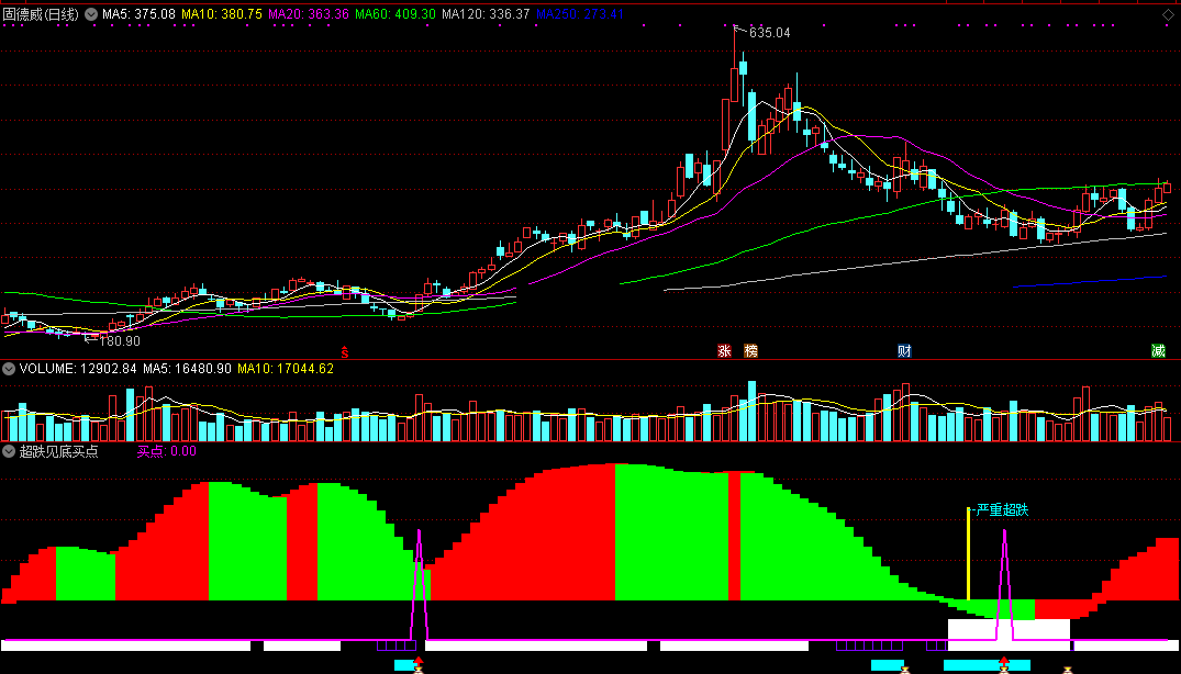 【超跌见底买点】胜率92%底买指标，及时提醒超跌见底，深跌反转买点必捉！
