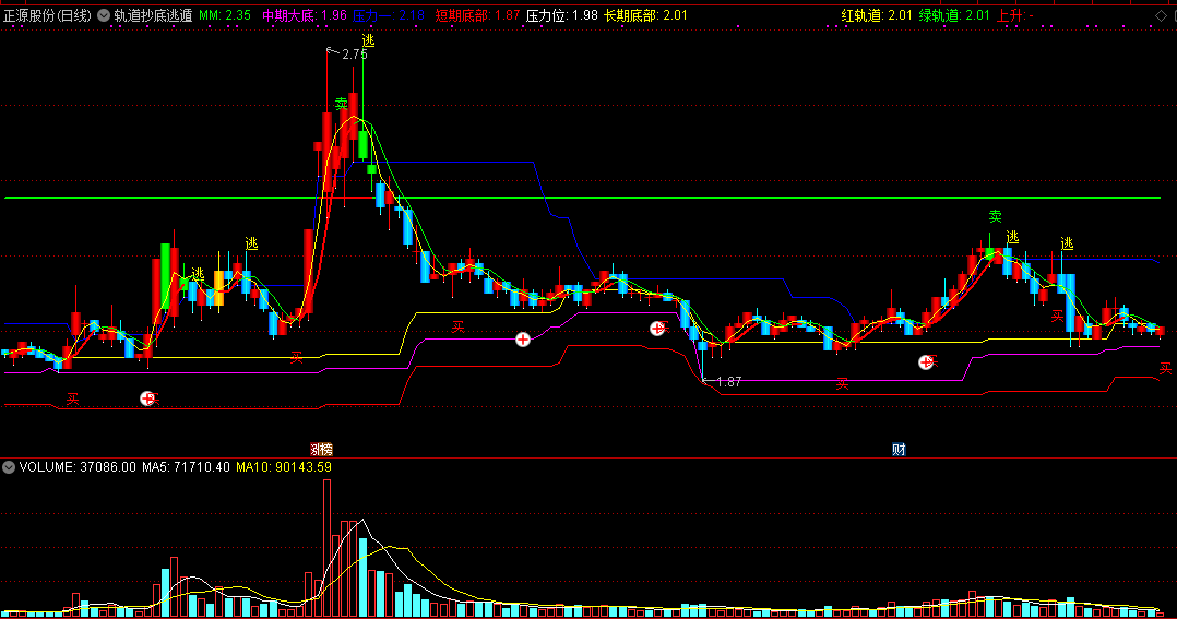 【轨道抄底逃遁】主图指标，红轨道上抄底，绿轨道下逃遁！