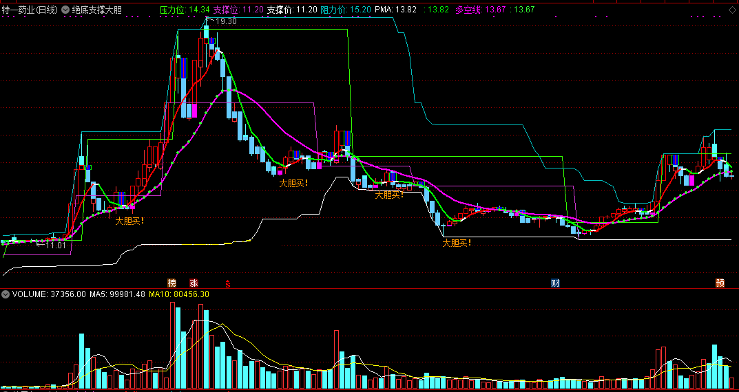 绝底支撑大胆买主图指标 通达信 无未来 实测图 源码
