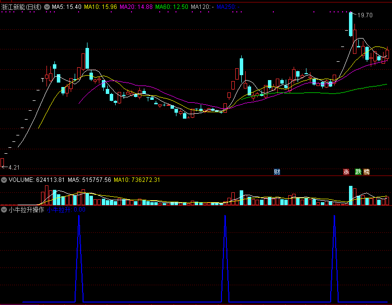 小牛拉升操作（同花顺公式 副图指标 效果图 源码）