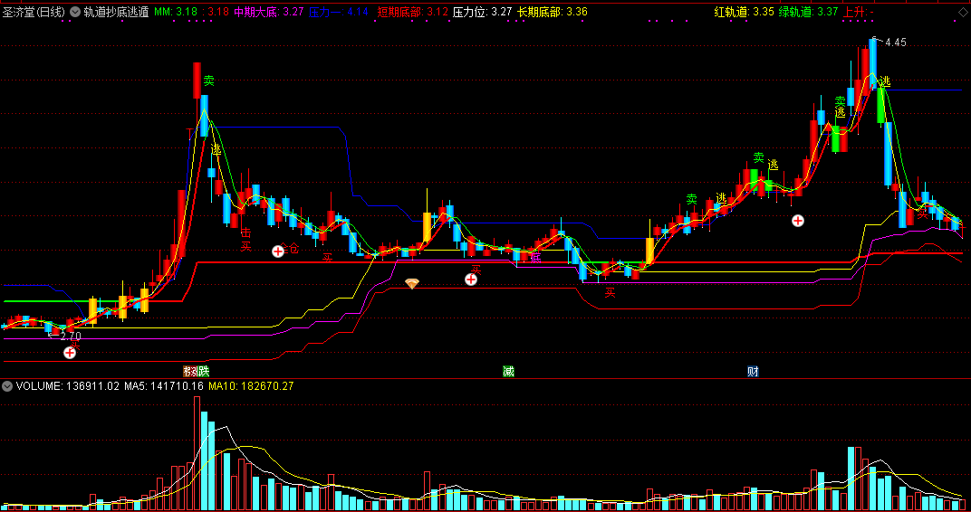 【轨道抄底逃遁】主图指标，红轨道上抄底，绿轨道下逃遁！