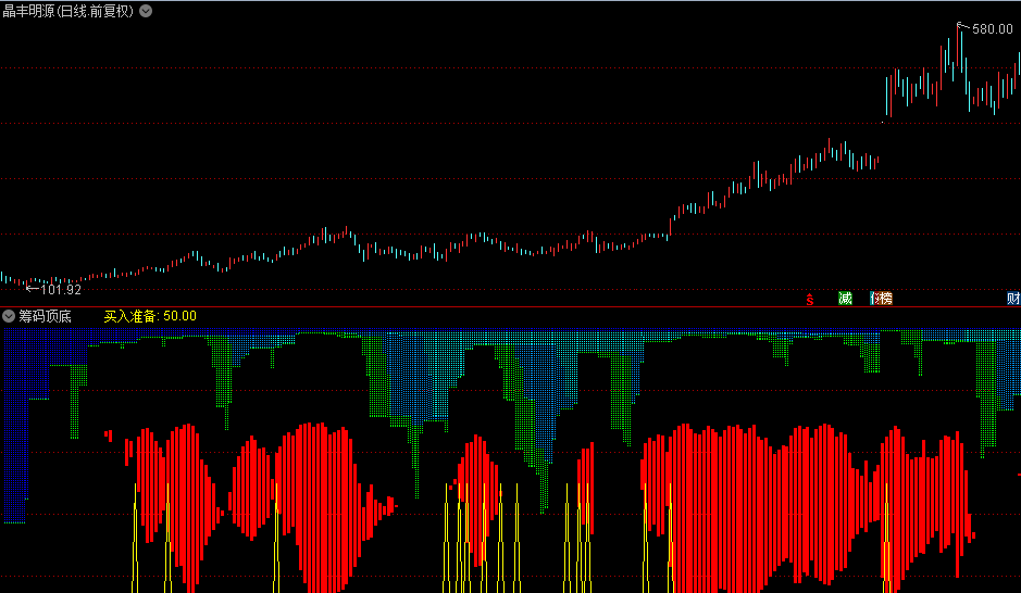 原创筹码顶底副图指标 抄真底出红柱买进 通达信 无未来 完全加密 无限时 附图