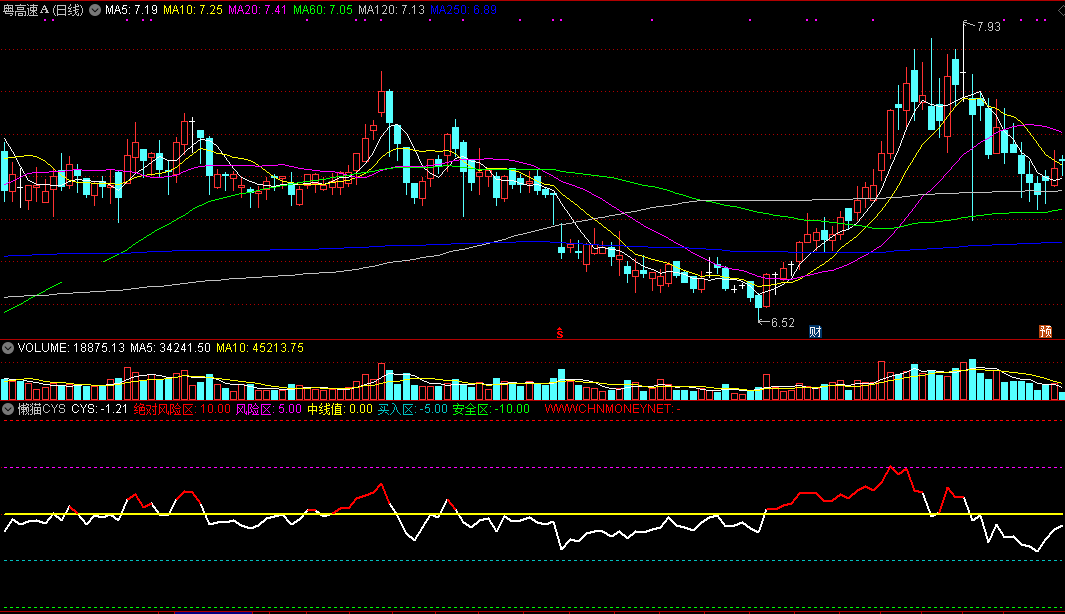 懒猫cys副图指标 比较牛逼的市场盈亏指标 解密源码分享 助你抓牛股忙不停