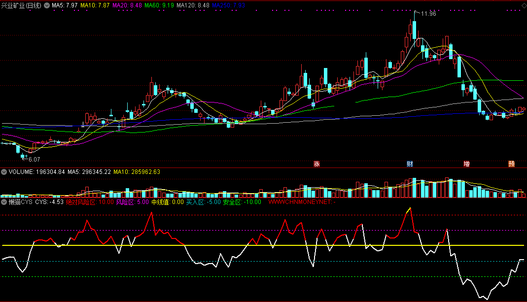 懒猫cys副图指标 比较牛逼的市场盈亏指标 解密源码分享 助你抓牛股忙不停