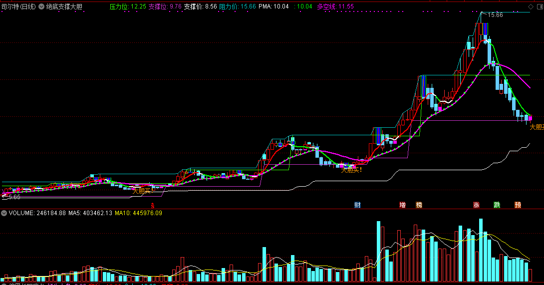 绝底支撑大胆买主图指标 通达信 无未来 实测图 源码