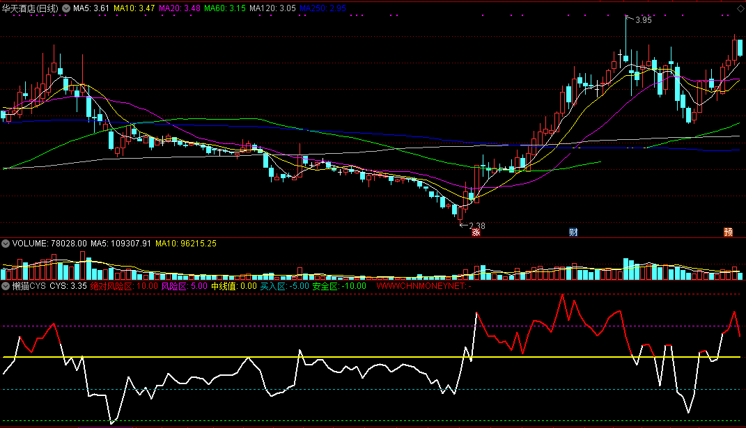 懒猫cys副图指标 比较牛逼的市场盈亏指标 解密源码分享 助你抓牛股忙不停