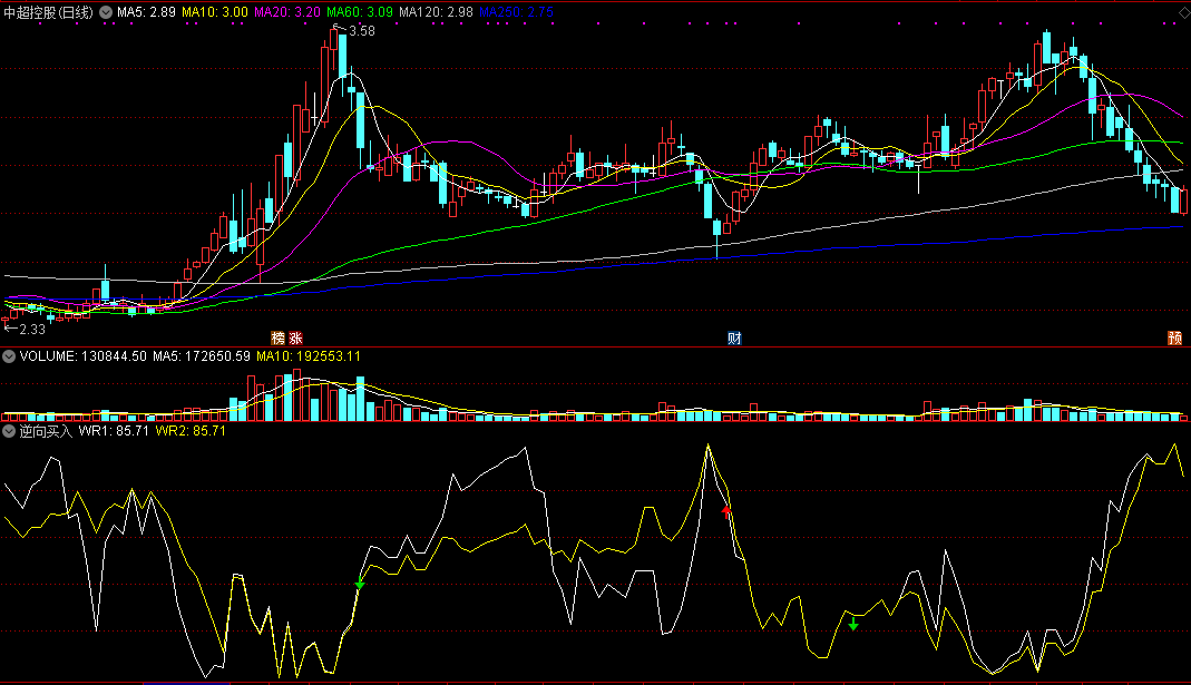 逆向买入副图指标 威廉低位金叉共振 通达信 无未来 实测图 源码
