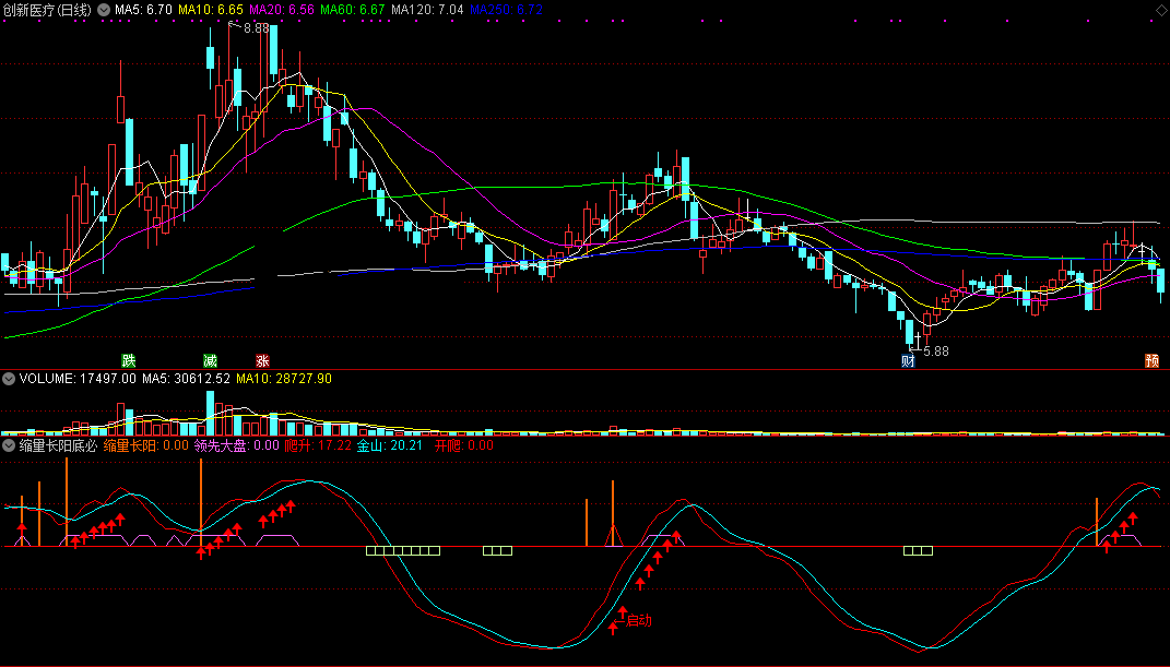缩量长阳底必抓副图指标 勇闯金山收益高 通达信 无未来 实测图 源码