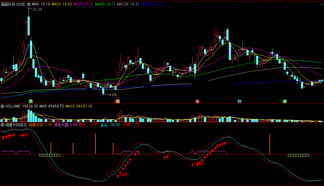缩量长阳底必抓副图指标 勇闯金山收益高 通达信 无未来 实测图 源码