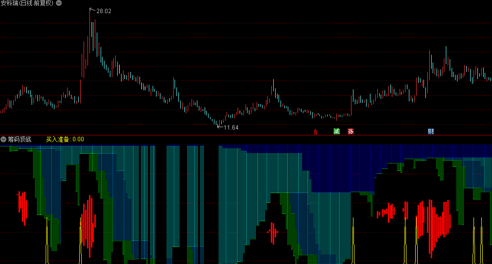 原创筹码顶底副图指标 抄真底出红柱买进 通达信 无未来 完全加密 无限时 附图