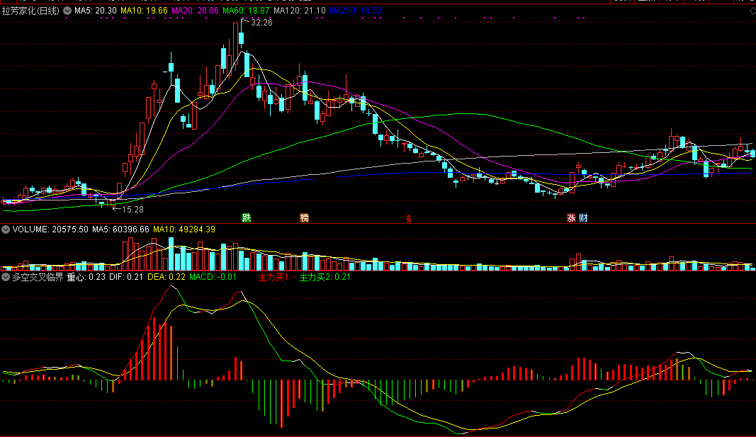 多空交叉临界副图指标 基于吸拉派落原理 通达信 无未来 实测图 源码
