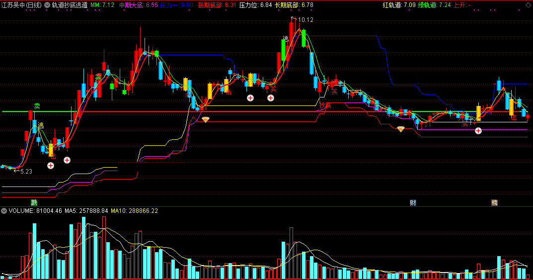 【轨道抄底逃遁】主图指标，红轨道上抄底，绿轨道下逃遁！