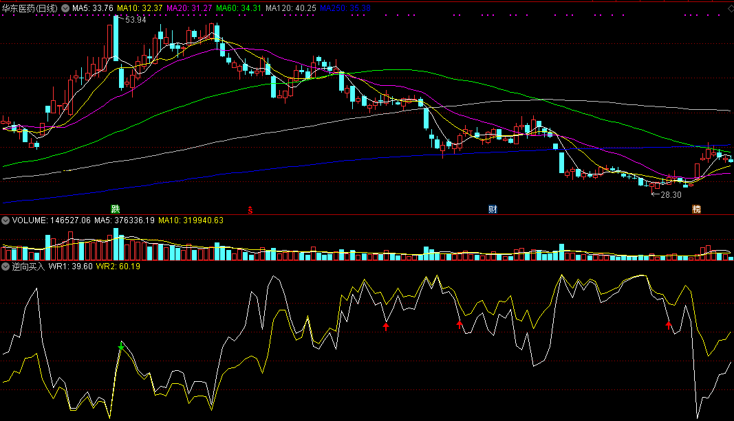 逆向买入副图指标 威廉低位金叉共振 通达信 无未来 实测图 源码