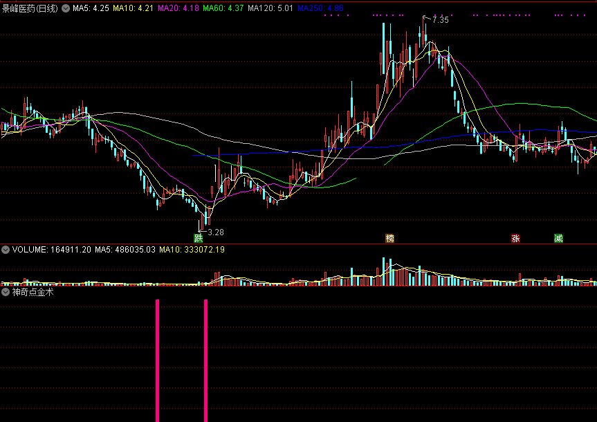 神奇点金术副图/选股指标 奇妙抄底点金 通达信 无未来 实测图