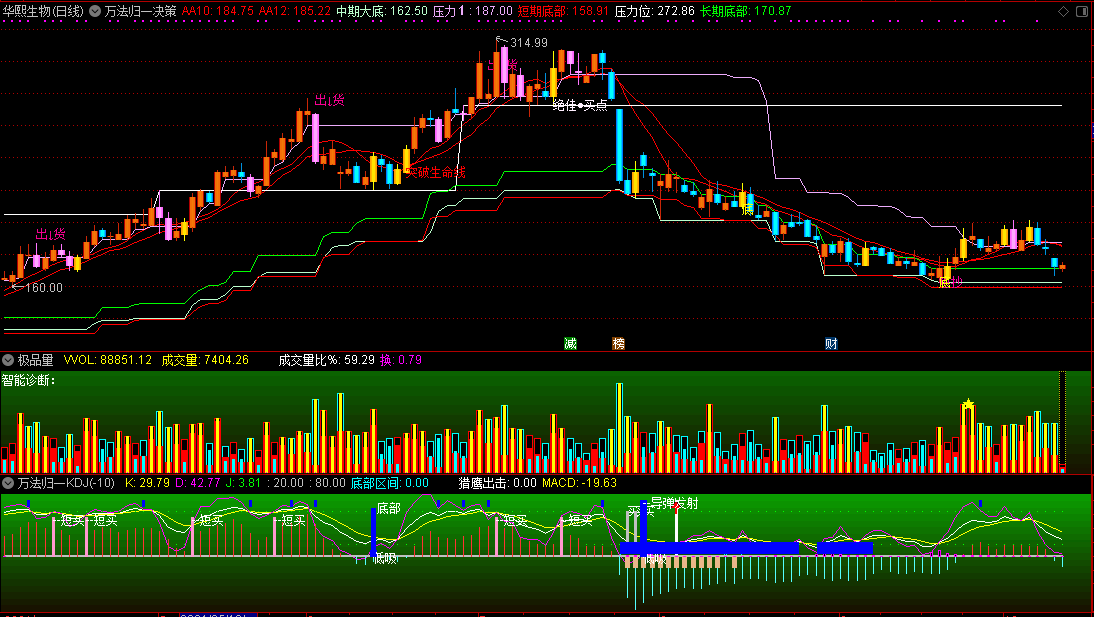 万法归一决策系统优化版指标 2021最新优化完善 含万法归一主图、极品量、万法归一新kdj三个指标 源码分享