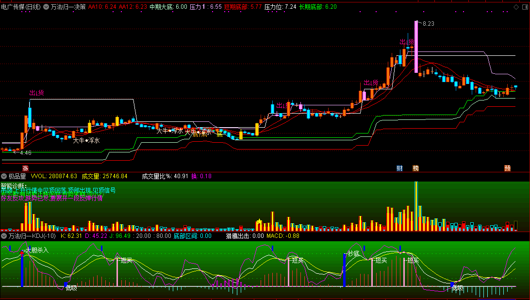 万法归一决策系统优化版指标 2021最新优化完善 含万法归一主图、极品量、万法归一新kdj三个指标 源码分享