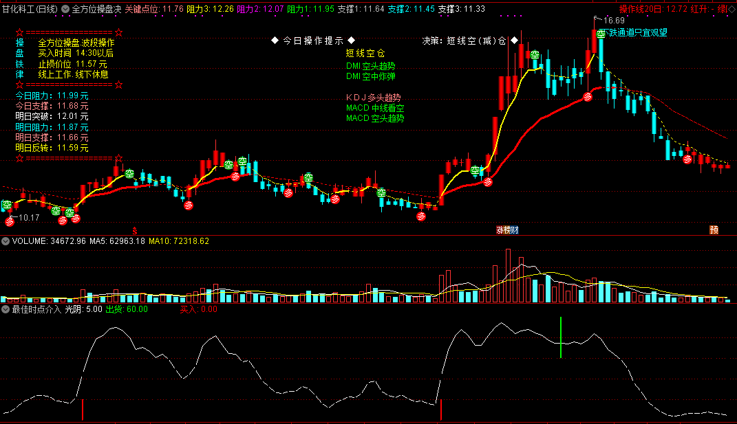 【全方位操盘决策】组合各种经典指标，从全方位角度对行情做出决策，附送最佳时点介入副图！