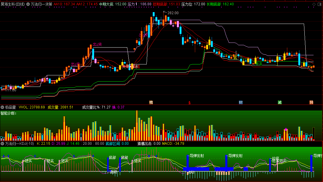万法归一决策系统优化版指标 2021最新优化完善 含万法归一主图、极品量、万法归一新kdj三个指标 源码分享