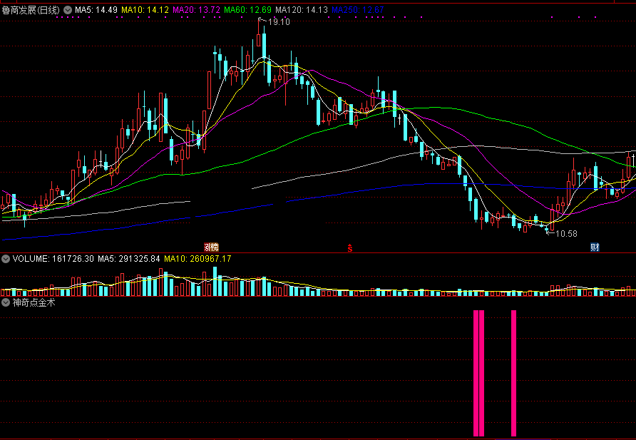神奇点金术副图/选股指标 奇妙抄底点金 通达信 无未来 实测图