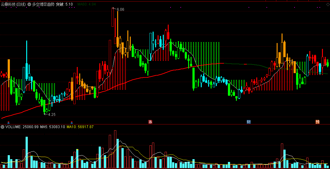看趋势炒股不发愁——多空博弈趋势主图指标，简单颜色辨涨跌！