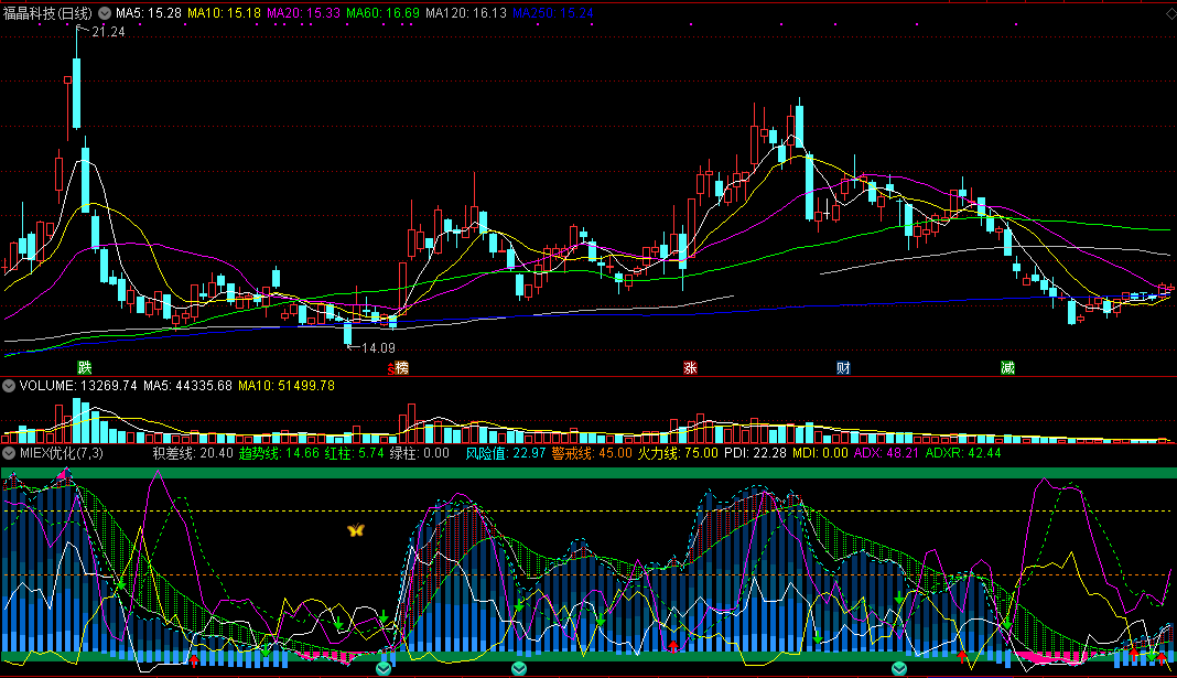 miex优化副图指标 从趋势看起涨点 通达信 无未来 实测图 源码