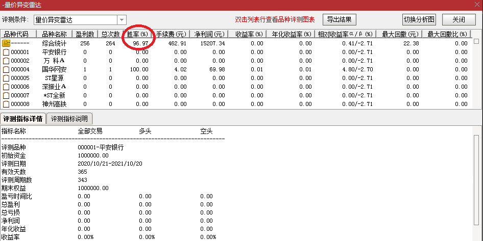 【量价异变雷达】胜率96.97%，依量价分析原理设计，突破放量短期获利出局！