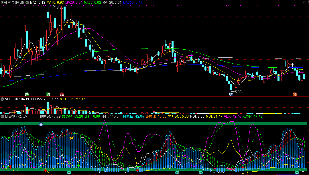 miex优化副图指标 从趋势看起涨点 通达信 无未来 实测图 源码