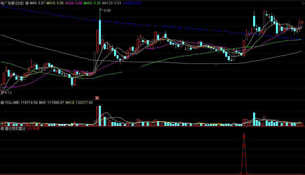 【量价异变雷达】胜率96.97%，依量价分析原理设计，突破放量短期获利出局！