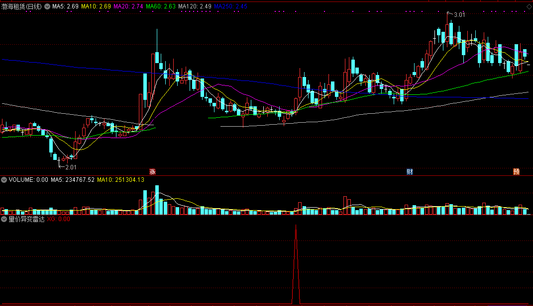 【量价异变雷达】胜率96.97%，依量价分析原理设计，突破放量短期获利出局！