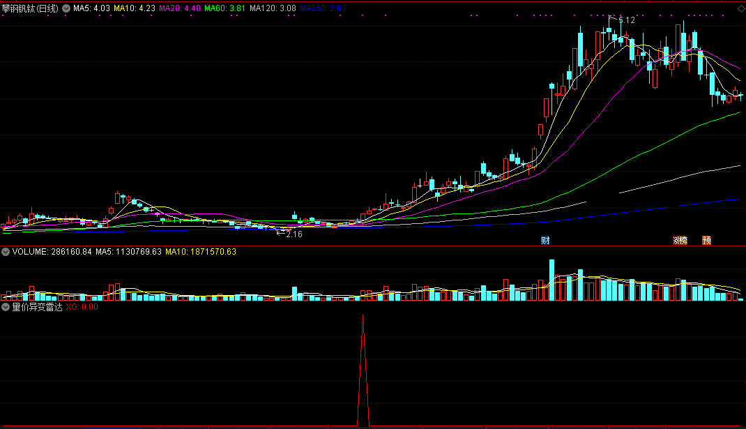 【量价异变雷达】胜率96.97%，依量价分析原理设计，突破放量短期获利出局！