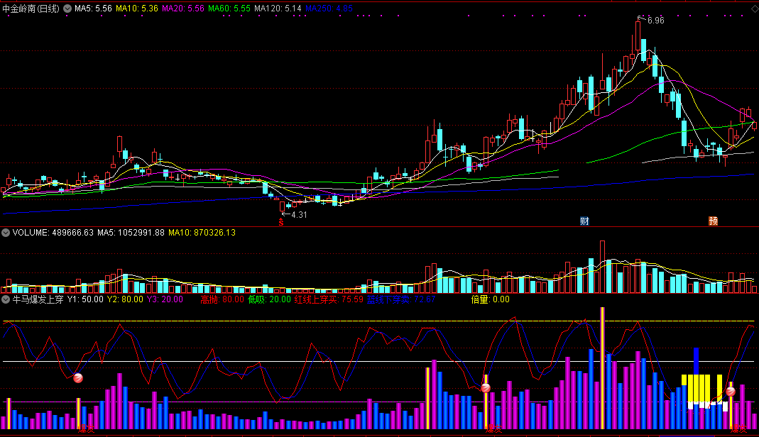 牛马爆发上穿买副图指标 倍量拉升动力足 通达信 无未来 实测图 源码