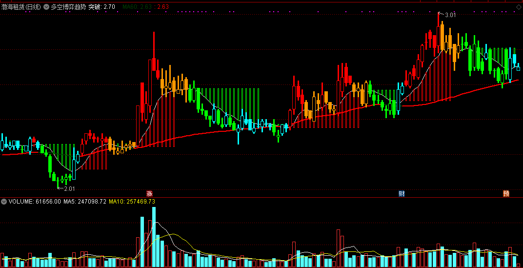 看趋势炒股不发愁——多空博弈趋势主图指标，简单颜色辨涨跌！