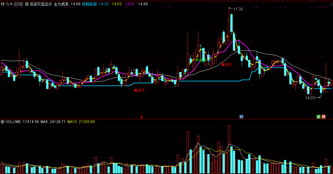 底部变盘起步（同花顺公式 主图指标 效果图 源码）
