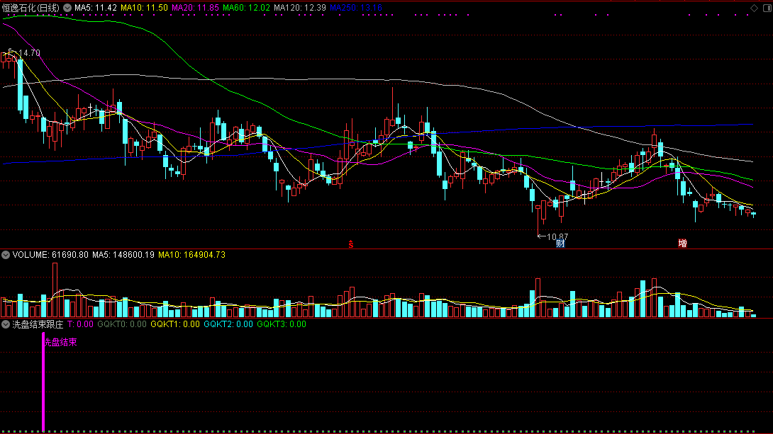 洗盘结束跟庄飞副图/选股指标 附洗盘结束与主力加速选股公式 无未来 通达信源码分享