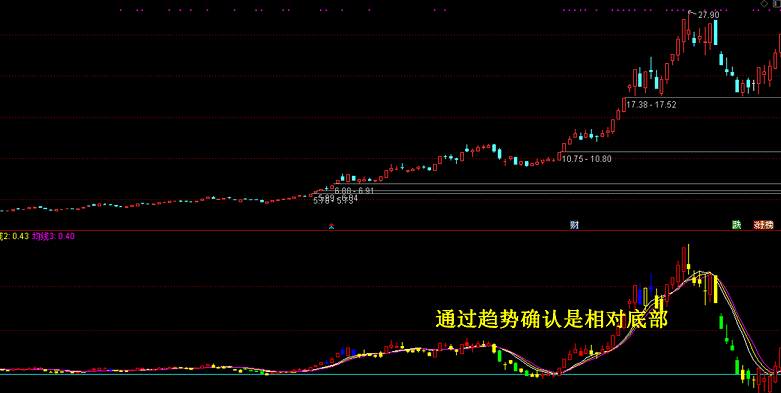 机构k线副图指标 自用描述股票状态公式 通达信 无未来 不加密