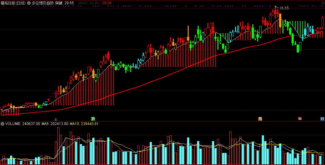 看趋势炒股不发愁——多空博弈趋势主图指标，简单颜色辨涨跌！
