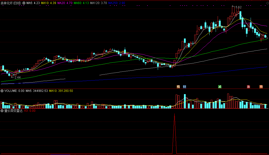【量价异变雷达】胜率96.97%，依量价分析原理设计，突破放量短期获利出局！