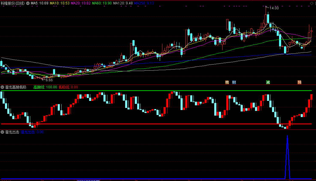 【潜龙出击】实盘验证准的让你吃惊，让赚钱变的很容易，全新高成功率通达信短线抄底指标分享！