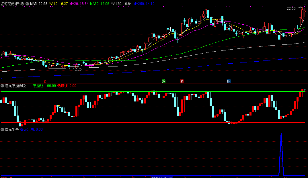 【潜龙出击】实盘验证准的让你吃惊，让赚钱变的很容易，全新高成功率通达信短线抄底指标分享！