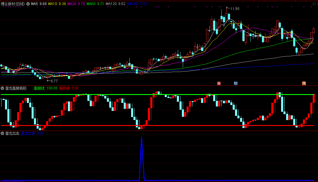 【潜龙出击】实盘验证准的让你吃惊，让赚钱变的很容易，全新高成功率通达信短线抄底指标分享！