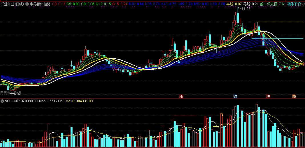 能够剖析当下个股走到何种阶段的牛马箱体趋势主图公式