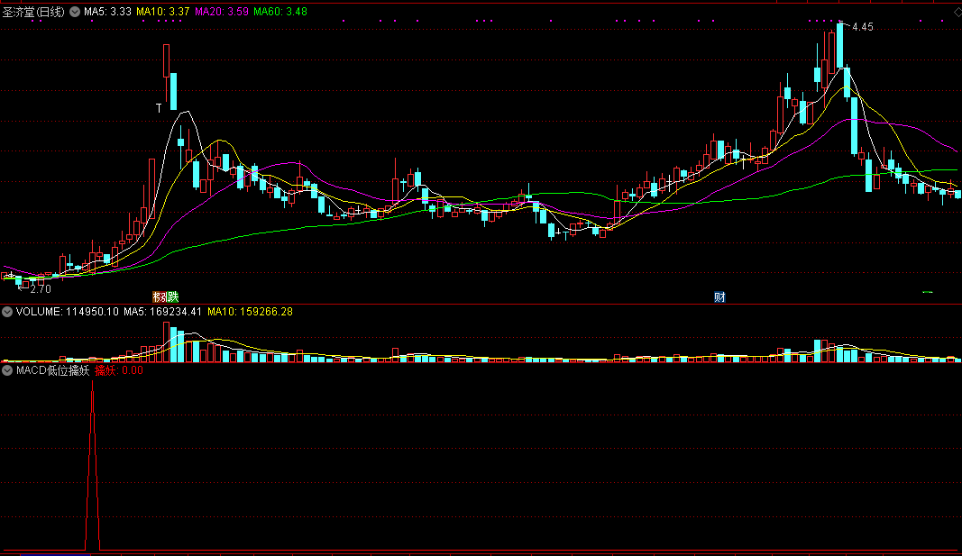 macd低位擒妖副图/选股指标，源于经典，胜于经典，低位抓妖股！