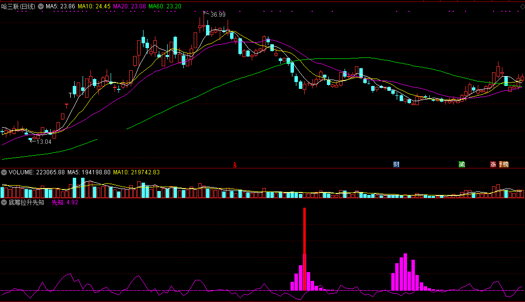 底筹拉升先知（同花顺公式 副图指标 效果图 源码）