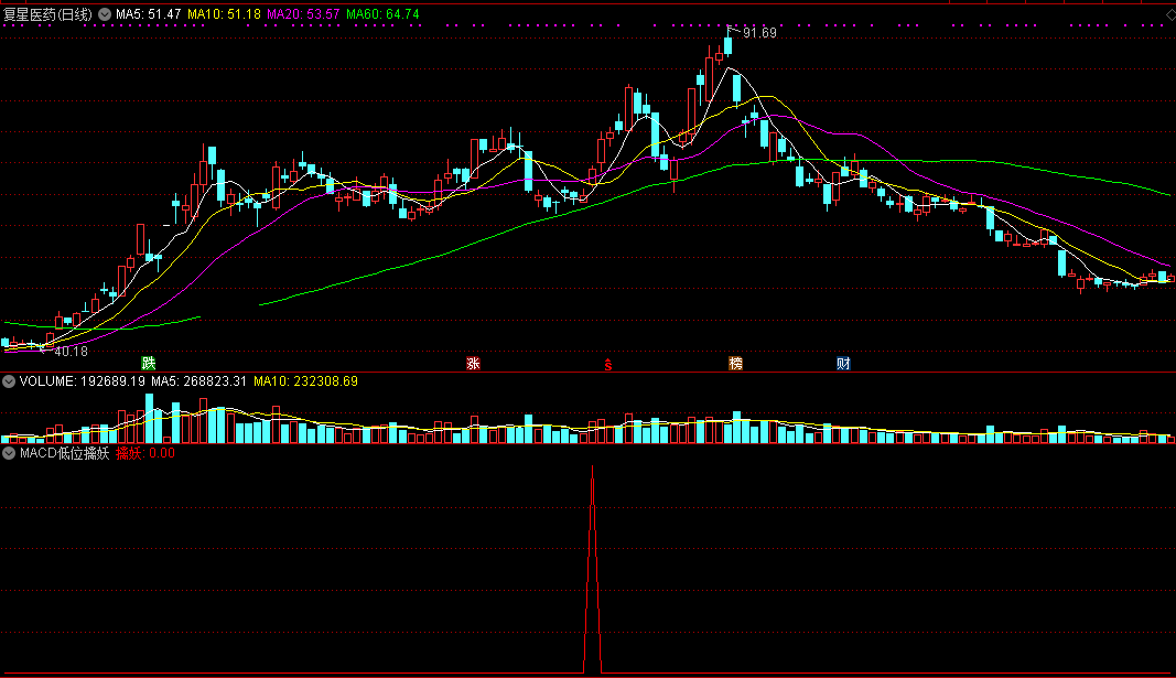macd低位擒妖副图/选股指标，源于经典，胜于经典，低位抓妖股！