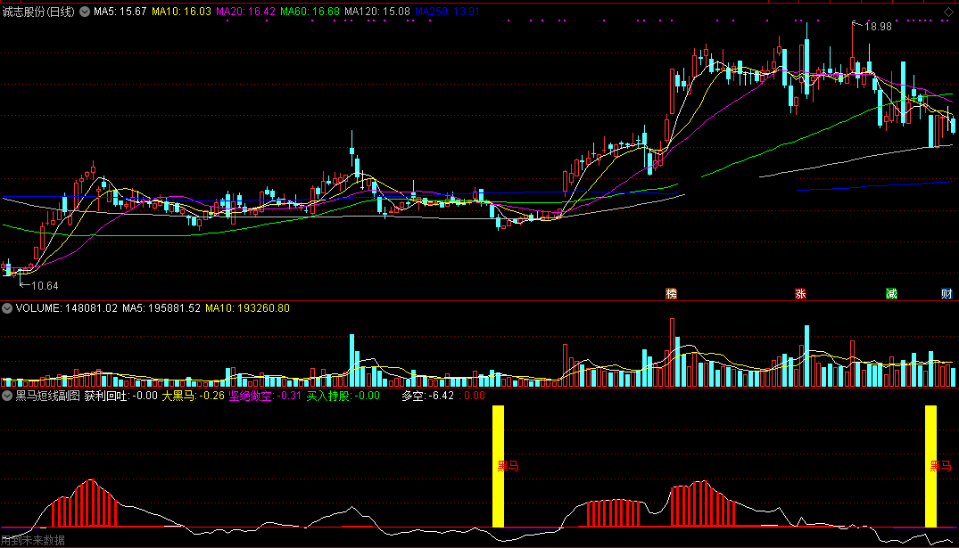 黑马短线副图/选股指标 来自某收费软件内部公式 通达信 有未来 实测图 源码