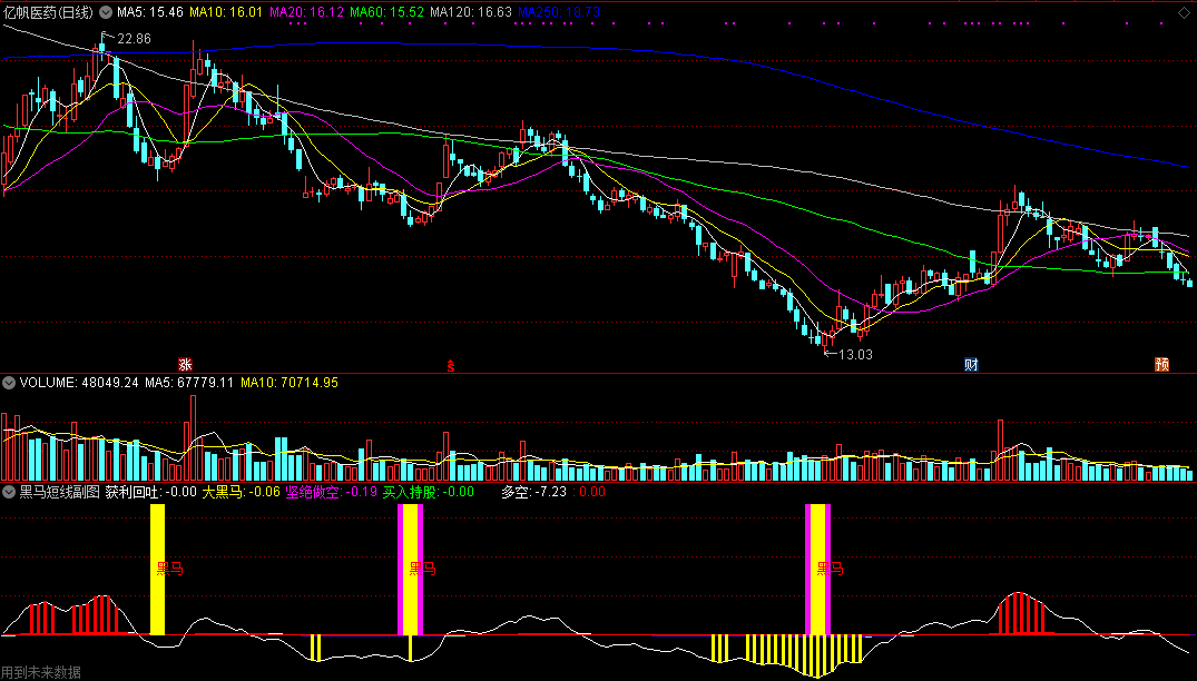 黑马短线副图/选股指标 来自某收费软件内部公式 通达信 有未来 实测图 源码