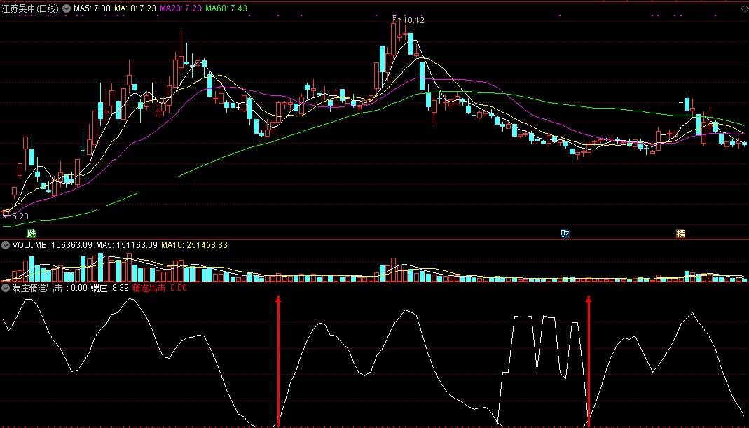 技术派总结很多追涨技巧编写的端庄精准出击副图公式