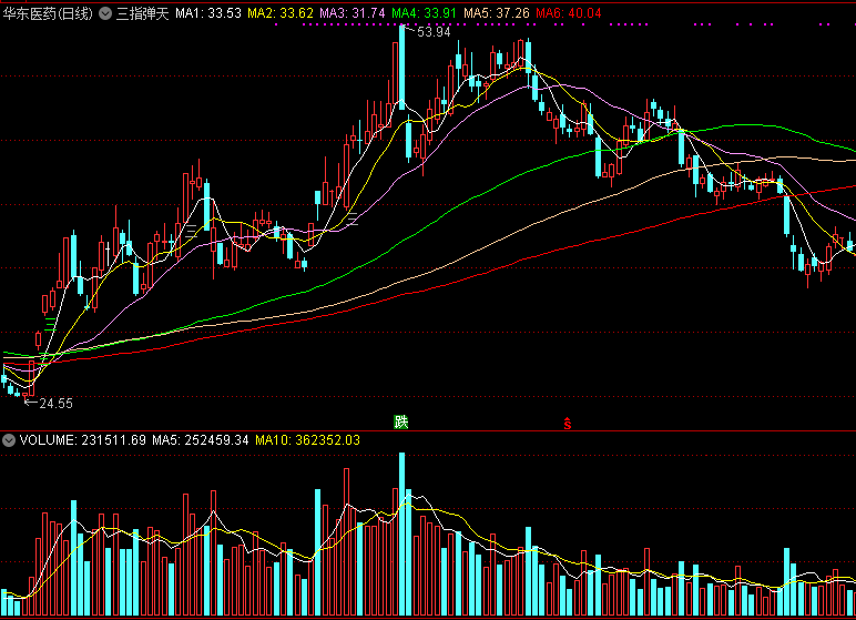 三指弹天主图/选股指标 底部放量启动 通达信 无未来 实测图 源码
