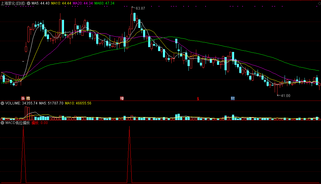macd低位擒妖副图/选股指标，源于经典，胜于经典，低位抓妖股！