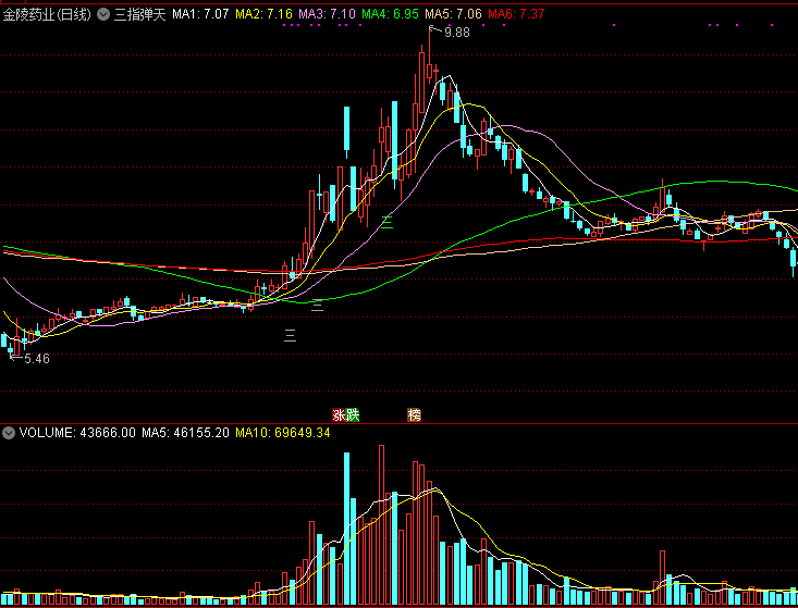 三指弹天主图/选股指标 底部放量启动 通达信 无未来 实测图 源码
